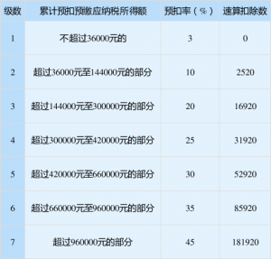 个税税率对比(个税税率?)