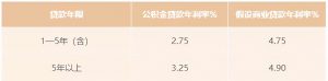 公积金房贷计算公式(住房公积金贷款怎么计算公式)
