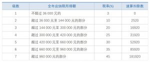 个人所得税 税率表