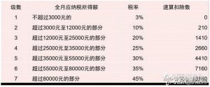 个税旧版税率表(旧版个税税率表2018)