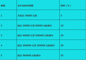 个人所得税的计算(个人所得税的计算公式方法)