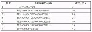 个税起征点调整后税率计算(新税法个税起征点计算)