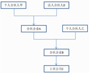 合伙企业 个人所得税