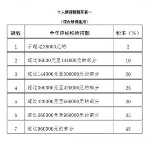 收个人所得税(工资到了多少要收个人所得税)