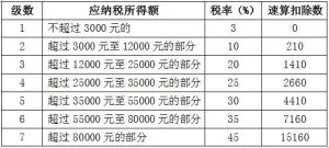 个人所得税怎么报(个人所得税怎么报税)