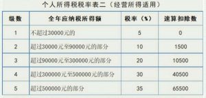 个税税率怎么算(个税税率?)