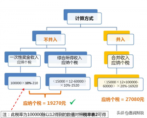 一次性所得个人所得税(个人所得税全年一次性奖金)