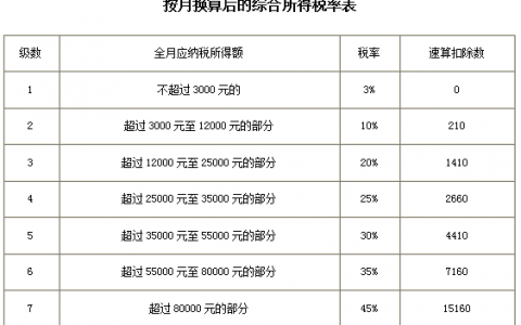 个税税率对照表(个税税率)