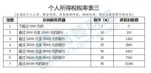 个税税率表旧版(旧版个税税率表2017)