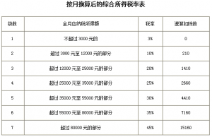个税最新税率(个税最新税率表)