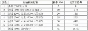 012个税计算器(2012年个税计算器)"
