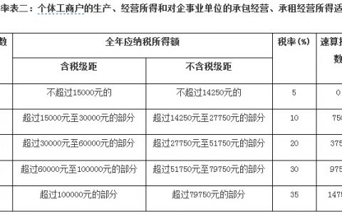 3500个税税率表(3500个税扣除标准表)