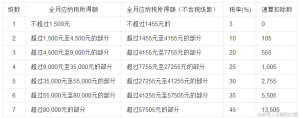 个税计算 excel插图1 个税计算 excel