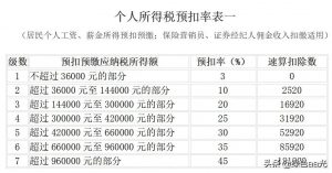 个人所得税的税率是(个人所得税的税率是20%)