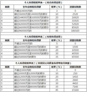 个税累进税率表(个税累进税率表计算工资)