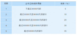 个税的税率表(个人所税税率表)