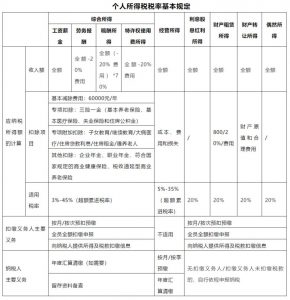 原个税税率(个税改革前的税率)