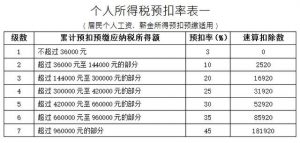 个税倒推计算器(个税计算器)