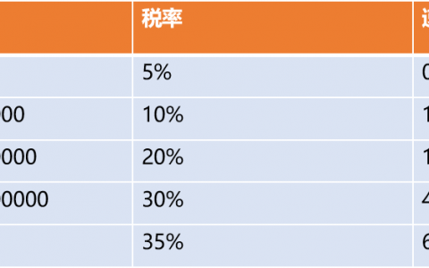 生产经营个税税率表(生产经营个税税率表2020年新版)