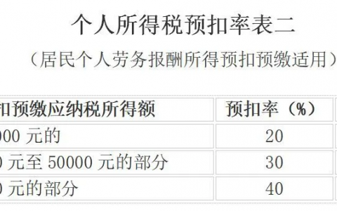 个税税率表2016(个税税率表2019)