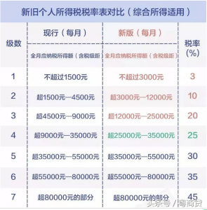 018年个人所得税税率(2018年个人所得税税率起征点)"