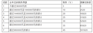 个税税率表2013(个税税率表2021速算扣除数)