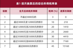 年终奖个税税率表(年终奖个税税率表2022)