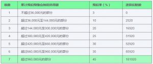 生产经营个税税率表(生产经营所得的个税税率)
