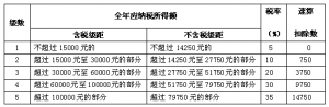 最新个人所得税税率表(最新个人所得税税率表2021)