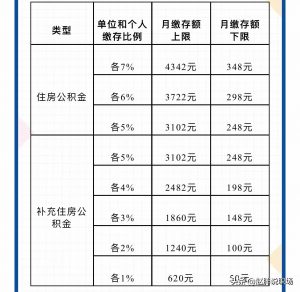 上海社保公积金计算(上海社保公积金计算器2022计算器)