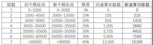个税的计算公式(个税的计算公式和适用税率是什么)