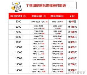 018年个人所得税税率(2018年个人所得税税率起征点)"
