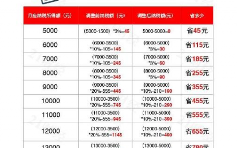 2018年个人所得税税率(2018年个人所得税税率起征点)