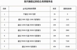 新的个税计算表(新版个税计算)