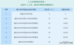 个税缴纳税率(个税缴纳税率个税app查询)
