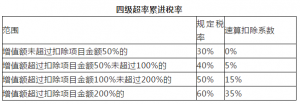 个税税率表2013(个税税率表2016年)
