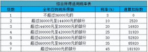 年薪个税税率(年薪个税税率表)