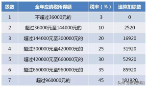 一次性所得个人所得税(个人所得税全年一次性奖金)