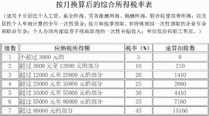 012个税计算器(2012年个税计算器)"