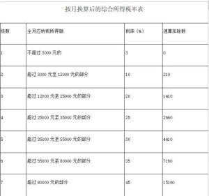 017个人所得税税率(2017个人所得税税率表3500)"