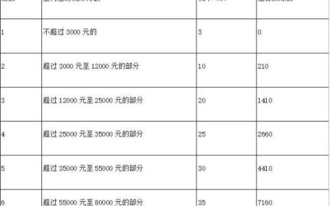 2017个人所得税税率(2017个人所得税税率表3500)