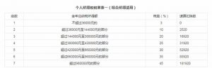个人所得税算法(个体查帐征收个人所得税算法)