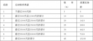 019个税税率表(2019个税税率表按月)"
