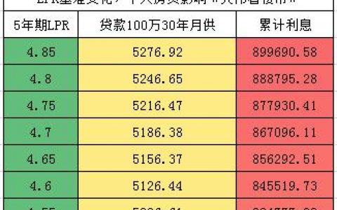 房贷及计算器(房贷计算器2022年最新版)