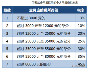 个人所得税速算扣除数(个人所得税速算扣除数计算公式)