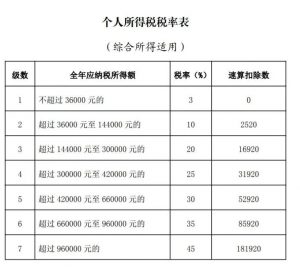 个得税税率(个个所得税税率)