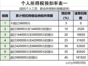 个税新的税率表(个税年度适用税率表)