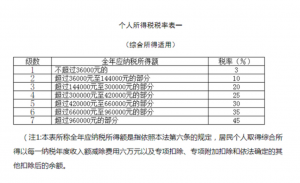 个税税率调高(降低个税最高税率)