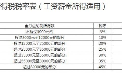 工资个税税率表5000起征点(工资个税起征点是多少)
