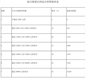 年终奖个调税税率表(年终奖个税调整)